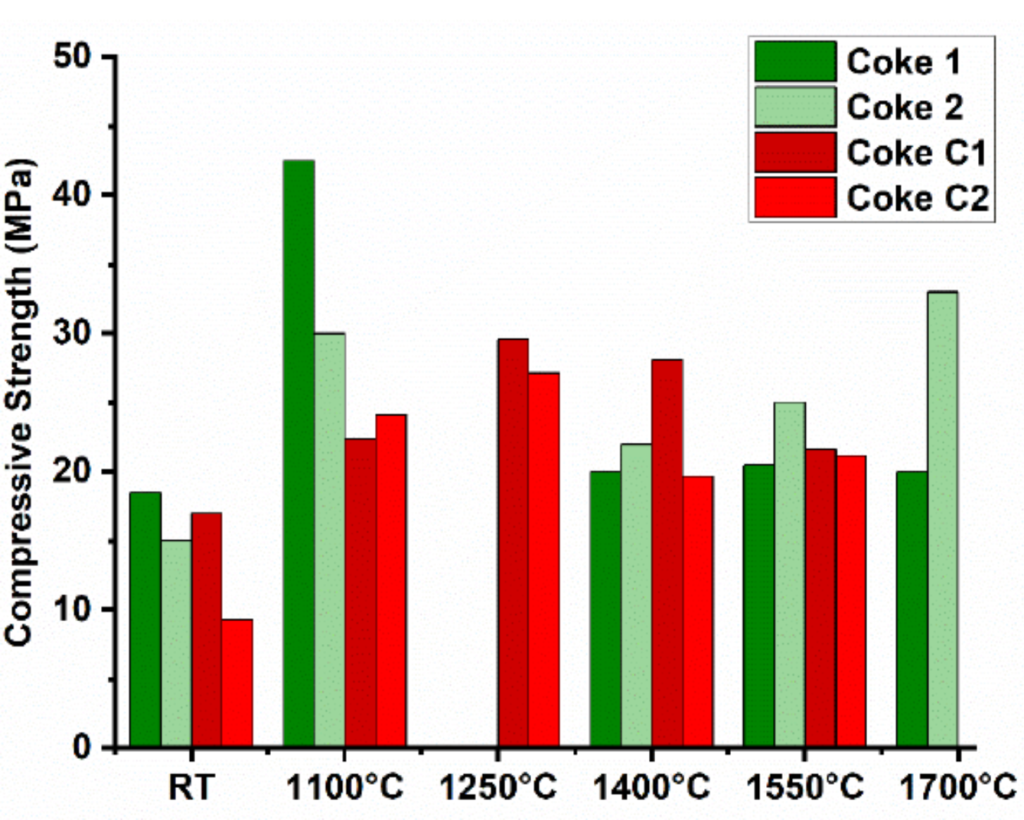 Compression strength vs temperature graph